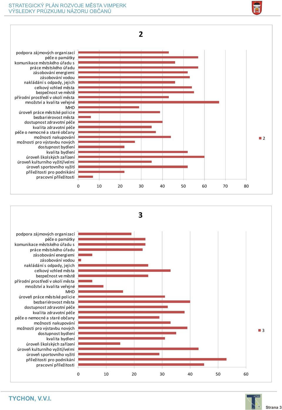 možnosti nakupování možnosti pro výstavbu nových dostupnost bydlení kvalita bydlení úroveò školských zaøízení úroveò kulturního vyžití/velmi úroveò sportovního vyžití pøíležitosti pro podnikání