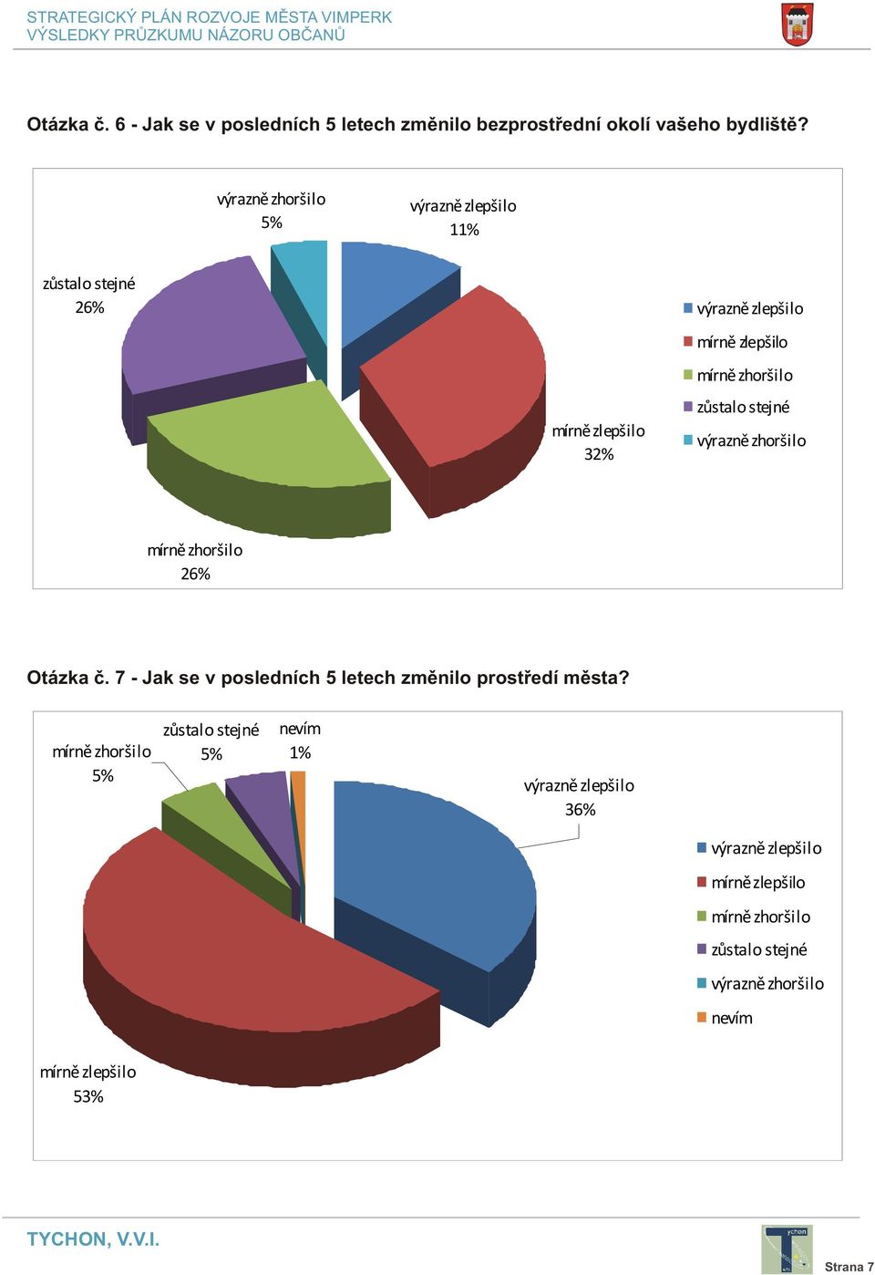 zùstalo stejné výraznì zhoršilo mírnì zhoršilo 26% Otázka è. 7 - Jak se v posledních 5 letech zmìnilo prostøedí mìsta?