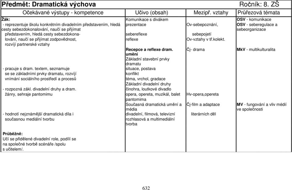 OSV - seberegulace a sebeorganizace představením, hledá cesty sebezdokona- sebereflexe sebepojetí lování, naučí se přijímat zodpovědnost, reflexe Ov-vztahy v tř.kolekt.