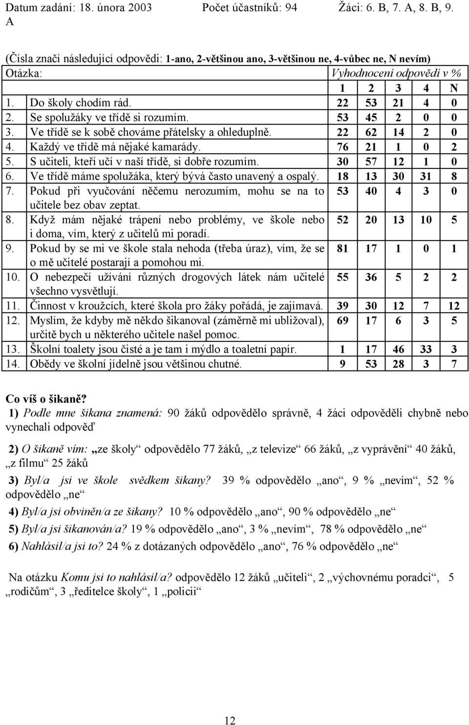 Se spolužáky ve třídě si rozumím. 53 45 2 0 0 3. Ve třídě se k sobě chováme přátelsky a ohleduplně. 22 62 14 2 0 4. Každý ve třídě má nějaké kamarády. 76 21 1 0 2 5.