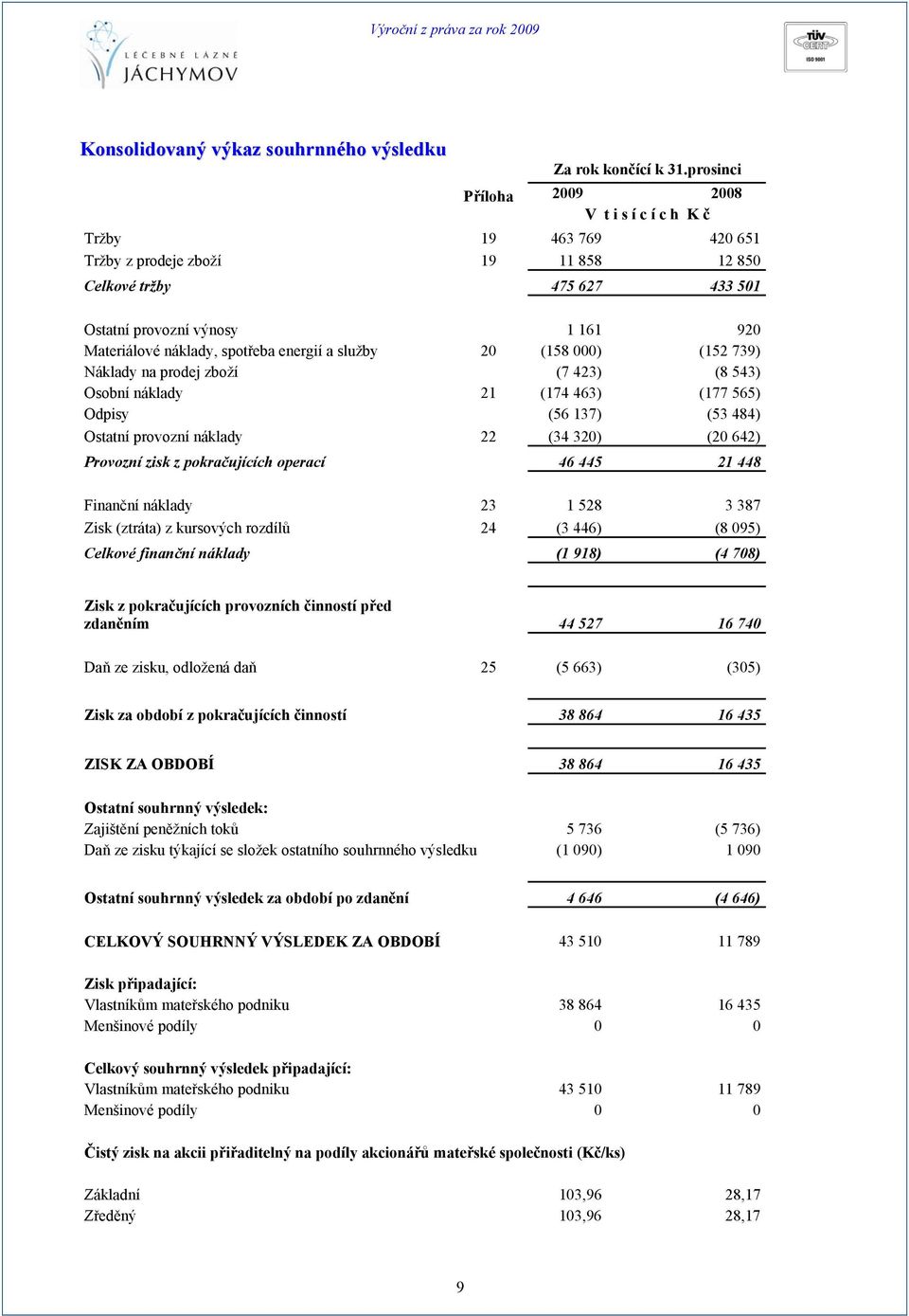 spotřeba energií a služby 20 (158 000) (152 739) Náklady na prodej zboží (7 423) (8 543) Osobní náklady 21 (174 463) (177 565) Odpisy (56 137) (53 484) Ostatní provozní náklady 22 (34 320) (20 642)