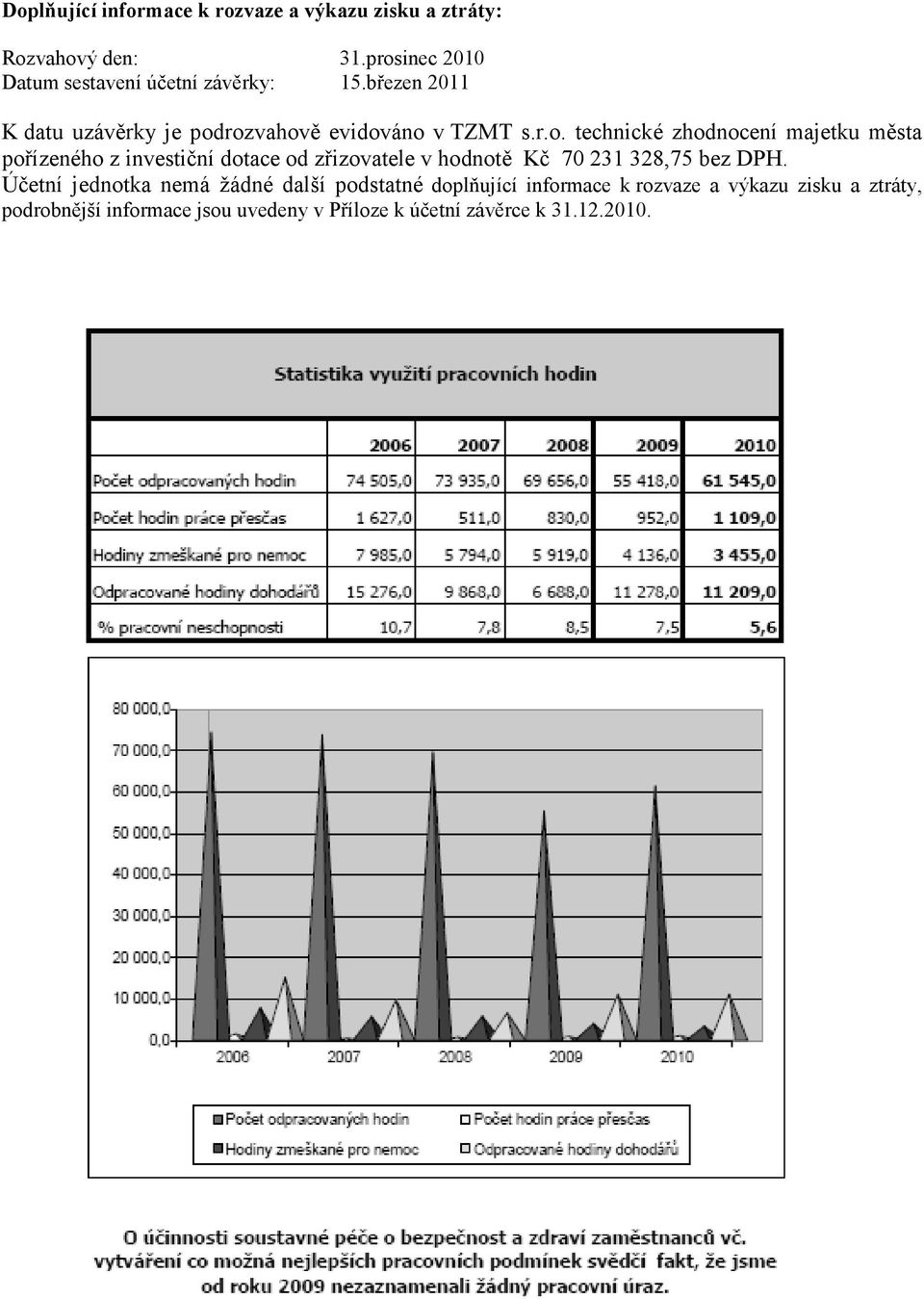 Účetní jednotka nemá žádné další podstatné doplňující informace k rozvaze a výkazu zisku a ztráty, podrobnější informace