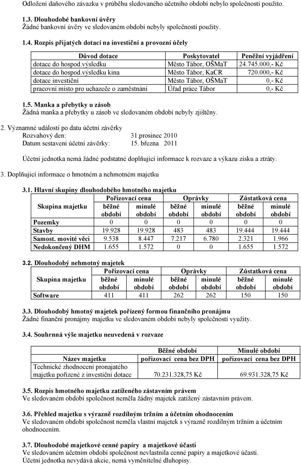 výsledku kina Město Tábor, KaCR 720.000,- Kč dotace investiční Město Tábor, OŠMaT 0,- Kč pracovní místo pro uchazeče o zaměstnání Úřad práce Tábor 0,- Kč 1.5.