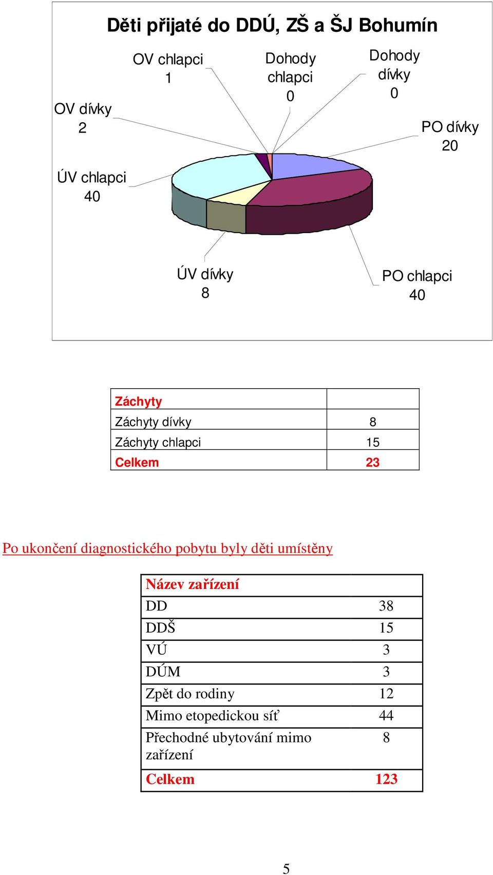 Celkem 23 Po ukončení diagnostického pobytu byly děti umístěny Název zařízení DD 38 DDŠ 15 VÚ