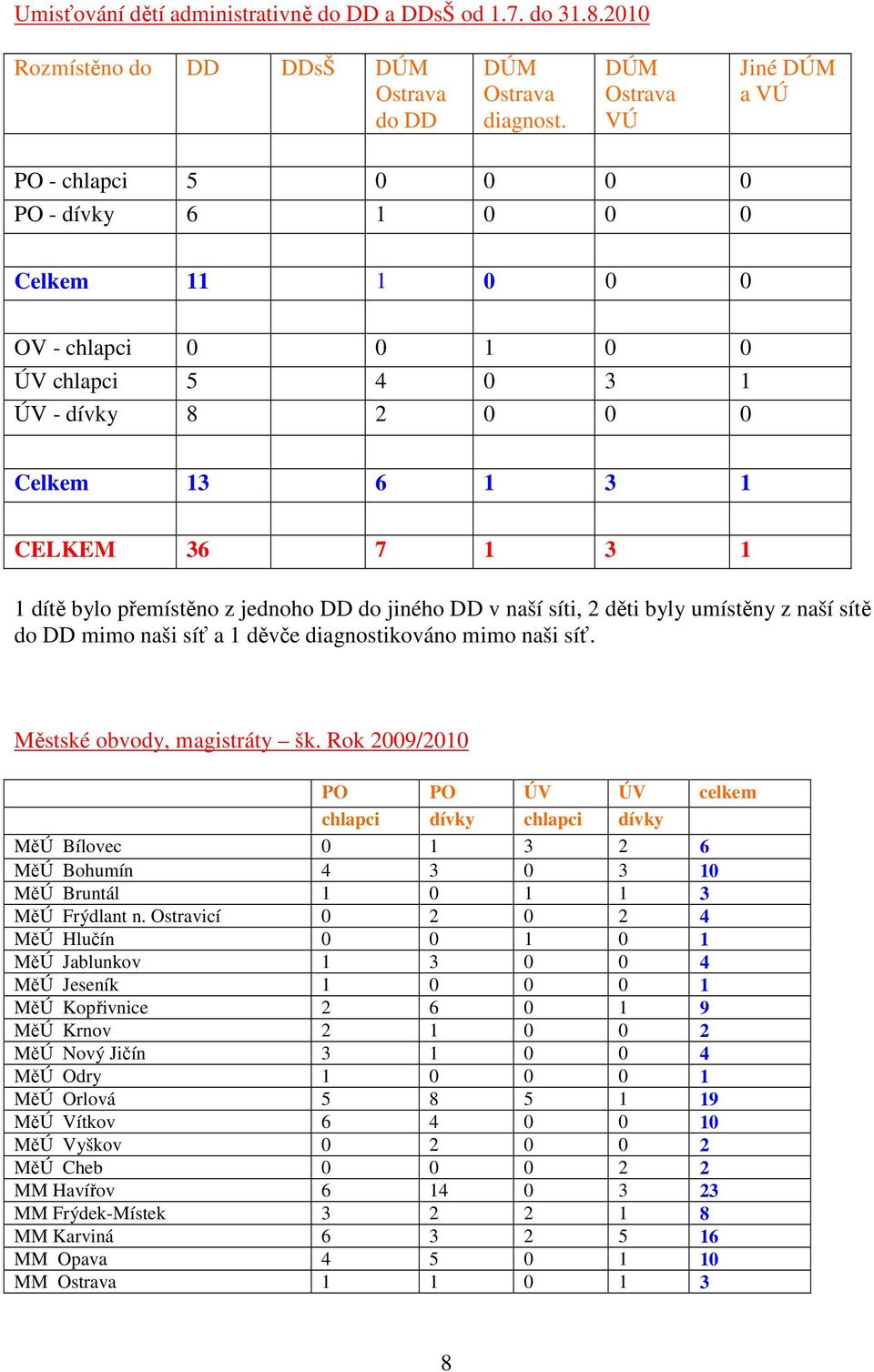 bylo přemístěno z jednoho DD do jiného DD v naší síti, 2 děti byly umístěny z naší sítě do DD mimo naši síť a 1 děvče diagnostikováno mimo naši síť. Městské obvody, magistráty šk.