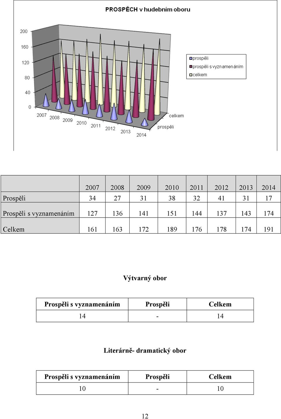 189 176 178 174 191 Výtvarný obor Prospěli s vyznamenáním Prospěli Celkem