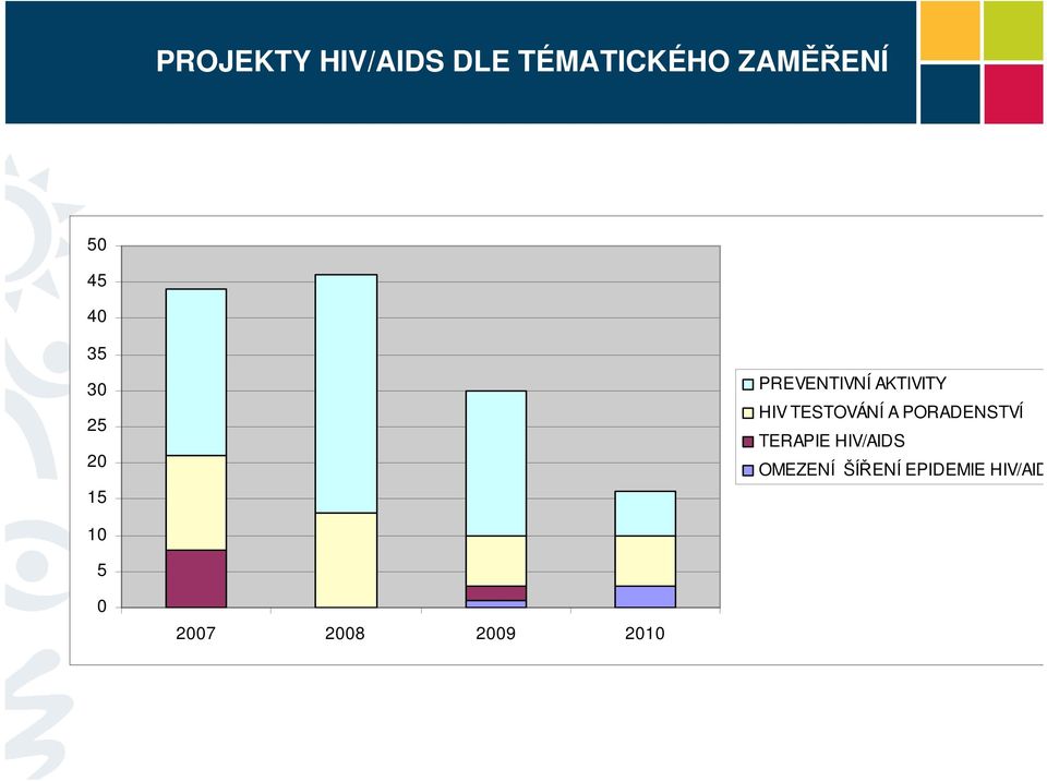 TESTOVÁNÍ A PORADENSTVÍ TERAPIE HIV/AIDS