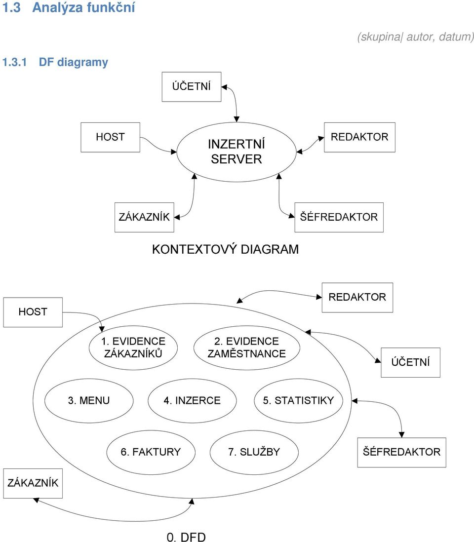 MENU 4. INZERCE 5. STATISTIKY 6. FAKTURY 7.