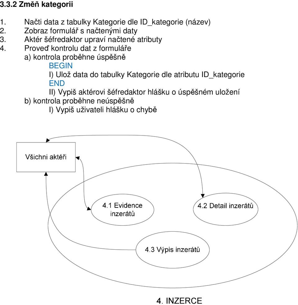 Proveď kontrolu dat z formuláře a) kontrola proběhne úspěšně BEGIN I) Ulož data do tabulky Kategorie