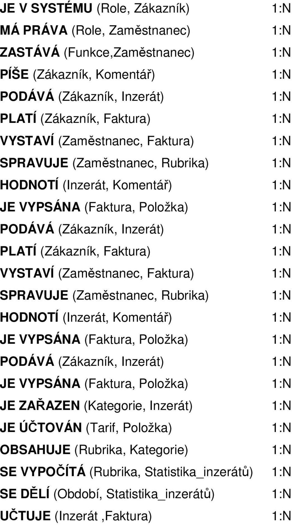 (Zaměstnanec, Faktura) 1:N SPRAVUJE (Zaměstnanec, Rubrika) 1:N HODNOTÍ (Inzerát, Komentář) 1:N JE VYPSÁNA (Faktura, Položka) 1:N PODÁVÁ (Zákazník, Inzerát) 1:N JE VYPSÁNA (Faktura, Položka) 1:N JE