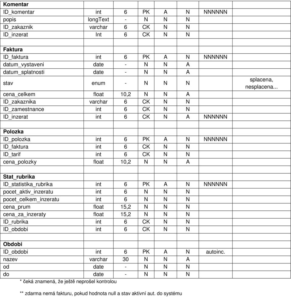 .. Polozka ID_polozka int 6 PK A N NNNNNN ID_faktura int 6 CK N N ID_tarif int 6 CK N N cena_polozky float 10,2 N N A Stat_rubrika ID_statistika_rubrika int 6 PK A N NNNNNN pocet_aktiv_inzeratu int 6