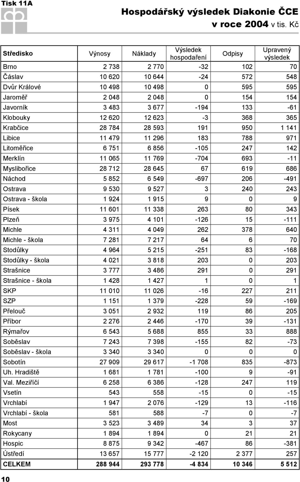 Javorník 3 483 3 677-194 133-61 Klobouky 12 620 12 623-3 368 365 Krabčice 28 784 28 593 191 950 1 141 Libice 11 479 11 296 183 788 971 Litoměřice 6 751 6 856-105 247 142 Merklín 11 065 11 769-704