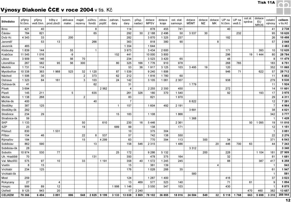 kč NROS Brno 421 40 8 114 878 455 741 40 41 2 738 Čáslav 784 821 65 292 30 2 188 2 496 50 3 537 30 232 95 10 620 Dvůr Kr.