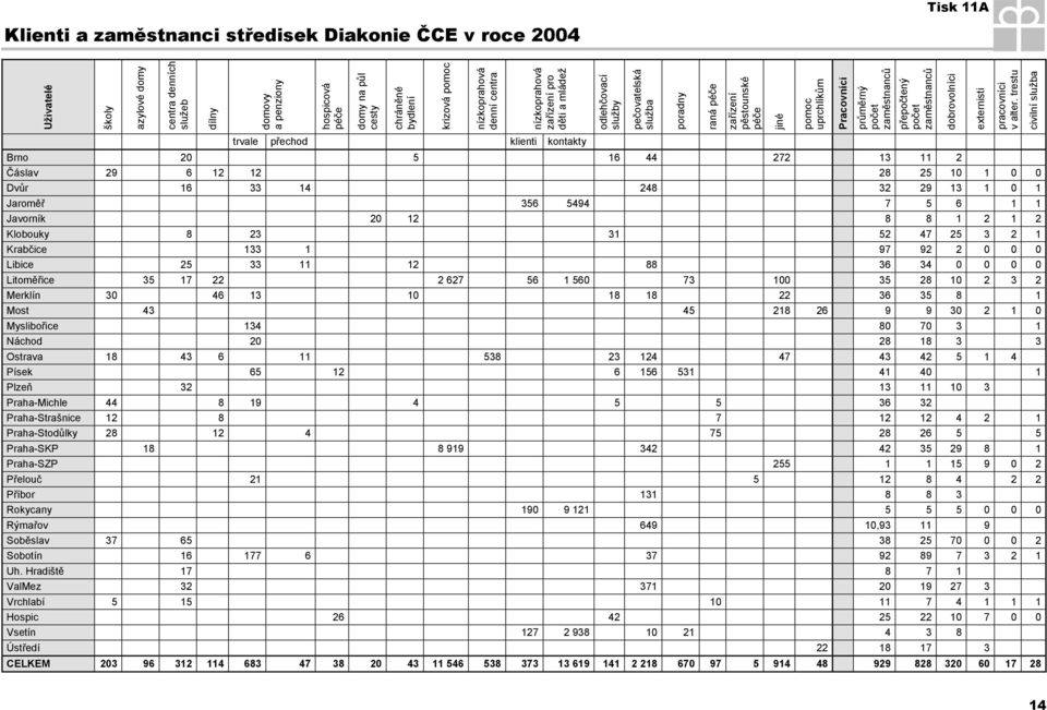 zaměstnanců přepočtený počet zaměstnanců dobrovolníci externisti pracovníci v alter.