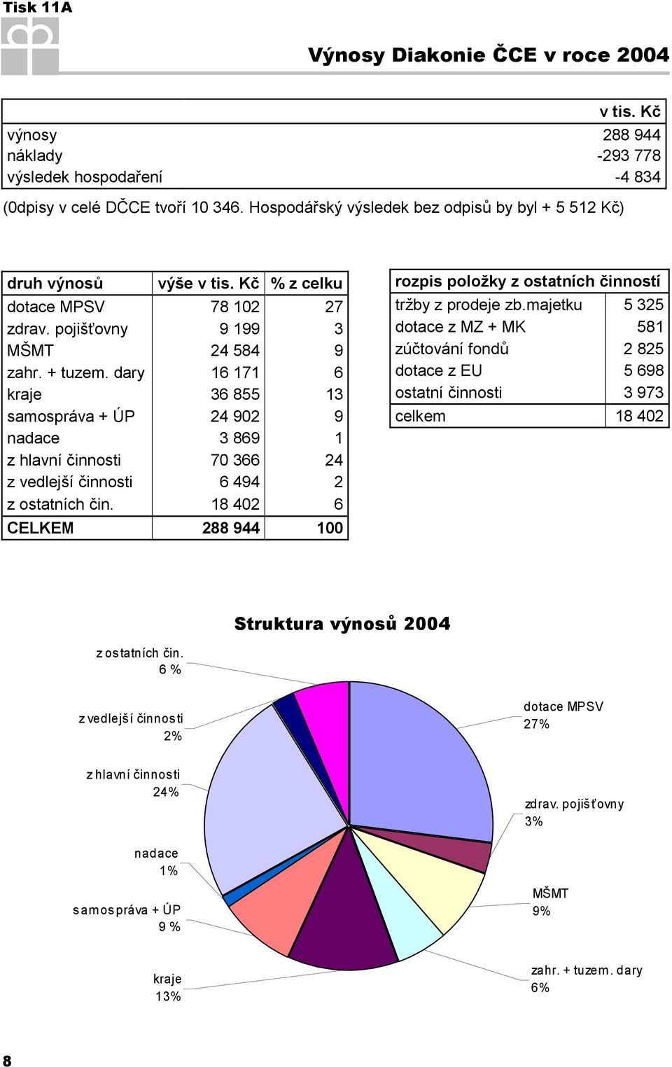 dary 16 171 6 kraje 36 855 13 samospráva + ÚP 24 902 9 nadace 3 869 1 z hlavní činnosti 70 366 24 z vedlejší činnosti 6 494 2 z ostatních čin.