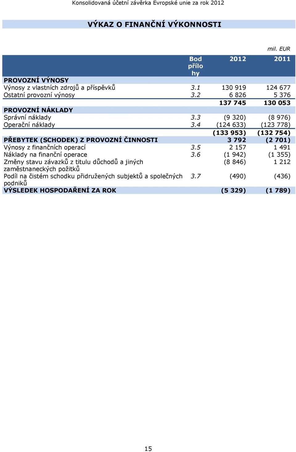 4 (124 633) (123 778) (133 953) (132 754) PŘEBYTEK (SCHODEK) Z PROVOZNÍ ČINNOSTI 3 792 (2 701) Výnosy z finančních operací 3.