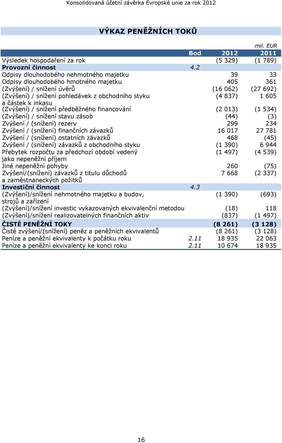 a částek k inkasu (Zvýšení) / snížení předběžného financování (2 013) (1 534) (Zvýšení) / snížení stavu zásob (44) (3) Zvýšení / (snížení) rezerv 299 234 Zvýšení / (snížení) finančních závazků 16 017