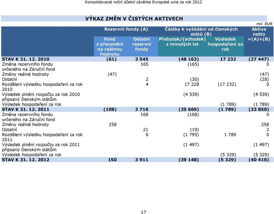 2010 (61) 3 545 (48 163) 17 232 (27 447) Změna rezervního fondu 165 (165) 0 určeného na Záruční fond Změny reálné hodnoty (47) (47) Ostatní 2 (30) (28) Rozdělení výsledku hospodaření za rok 4 17 228