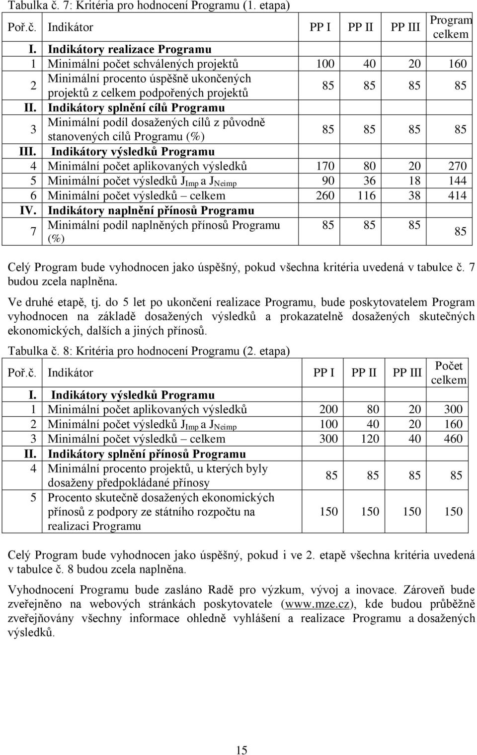 Indikátory splnění cílů Programu 3 Minimální podíl dosažených cílů z původně stanovených cílů Programu (%) 85 85 85 85 III.