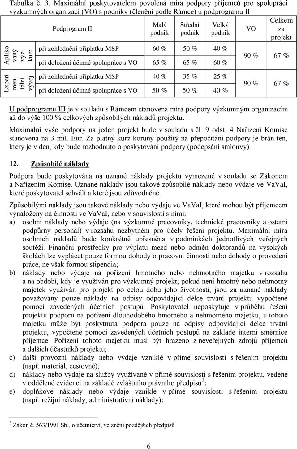 podnik podnik projekt při zohlednění příplatků MSP 60 % 50 % 40 % při doložení účinné spolupráce s VO 65 % 65 % 60 % 90 % 67 % při zohlednění příplatků MSP 40 % 35 % 25 % při doložení účinné