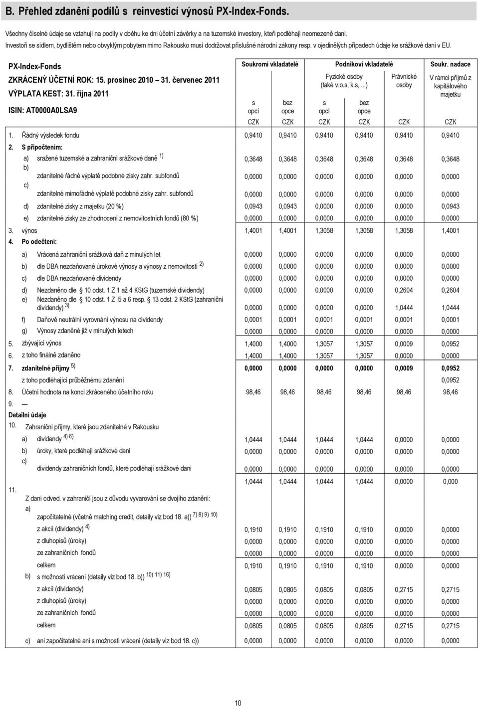 PX-Index-Fonds Soukromí vkladatelé Podnikoví vkladatelé Soukr. nadace ZKRÁCENÝ ÚČETNÍ ROK: 15. prosinec 2010 31. červenec 2011 VÝPLATA KEST: 31.