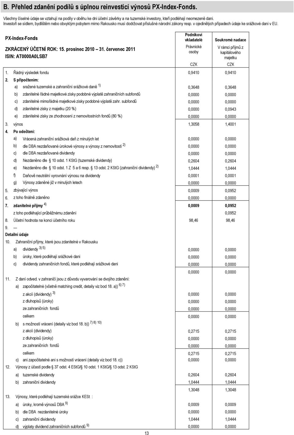 PX-Index-Fonds ZKRÁCENÝ ÚČETNÍ ROK: 15. prosinec 2010 31. červenec 2011 ISIN: AT0000A0LSB7 Podnikoví vkladatelé Právnické osoby CZK Soukromé nadace V rámci příjmů z kapitálového majetku CZK 1.