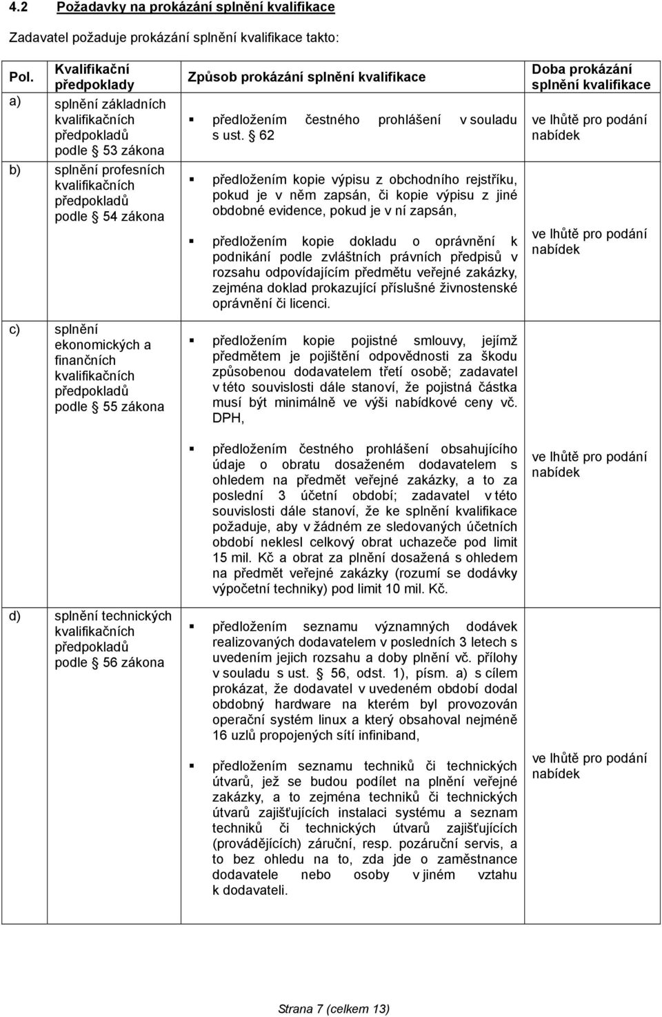 předpokladů podle 55 zákona d) splnění technických kvalifikačních předpokladů podle 56 zákona Způsob prokázání splnění kvalifikace předložením čestného prohlášení v souladu s ust.