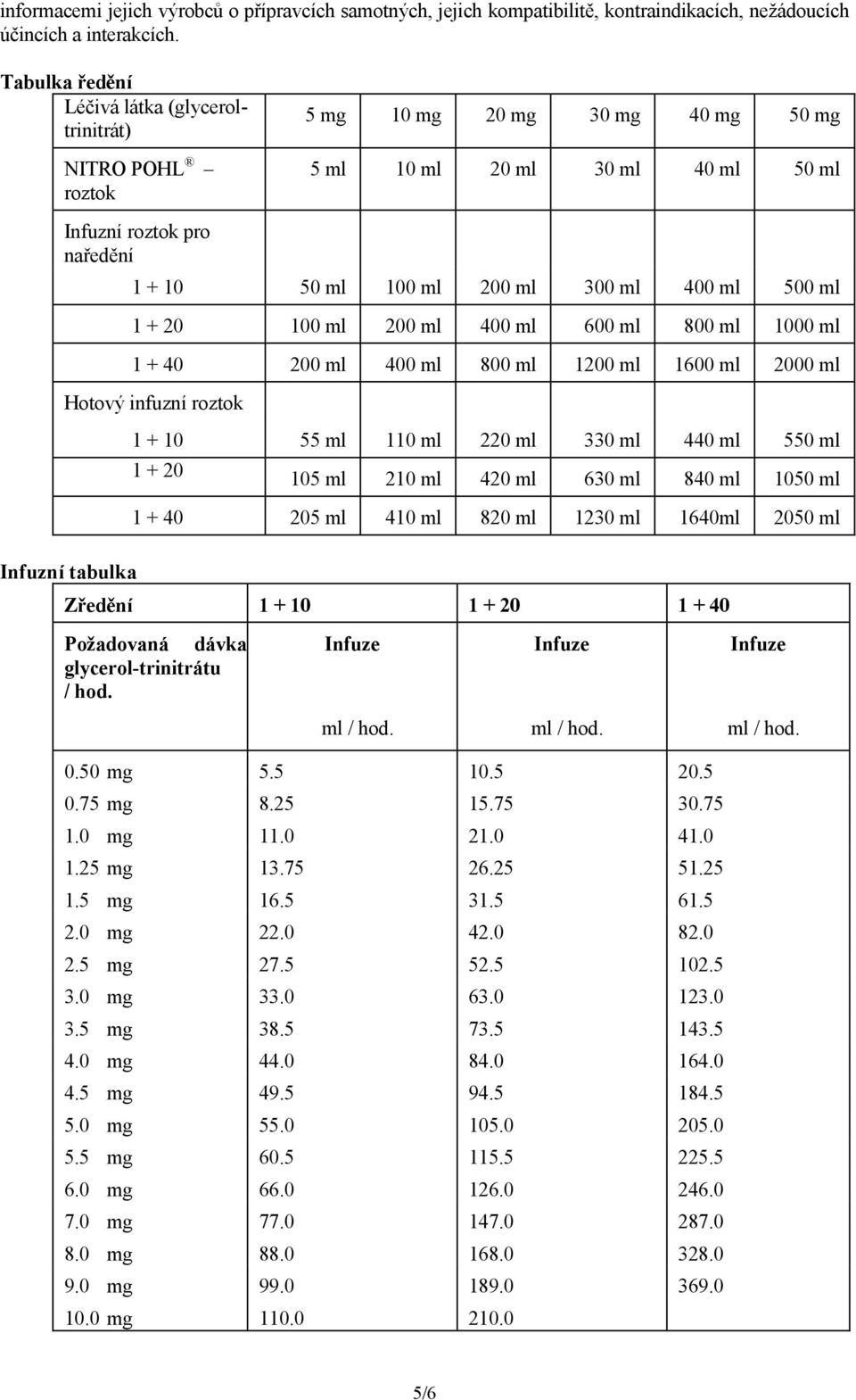 400 ml 500 ml 1 + 20 100 ml 200 ml 400 ml 600 ml 800 ml 1000 ml 1 + 40 200 ml 400 ml 800 ml 1200 ml 1600 ml 2000 ml Hotový infuzní roztok Infuzní tabulka 1 + 10 55 ml 110 ml 220 ml 330 ml 440 ml 550