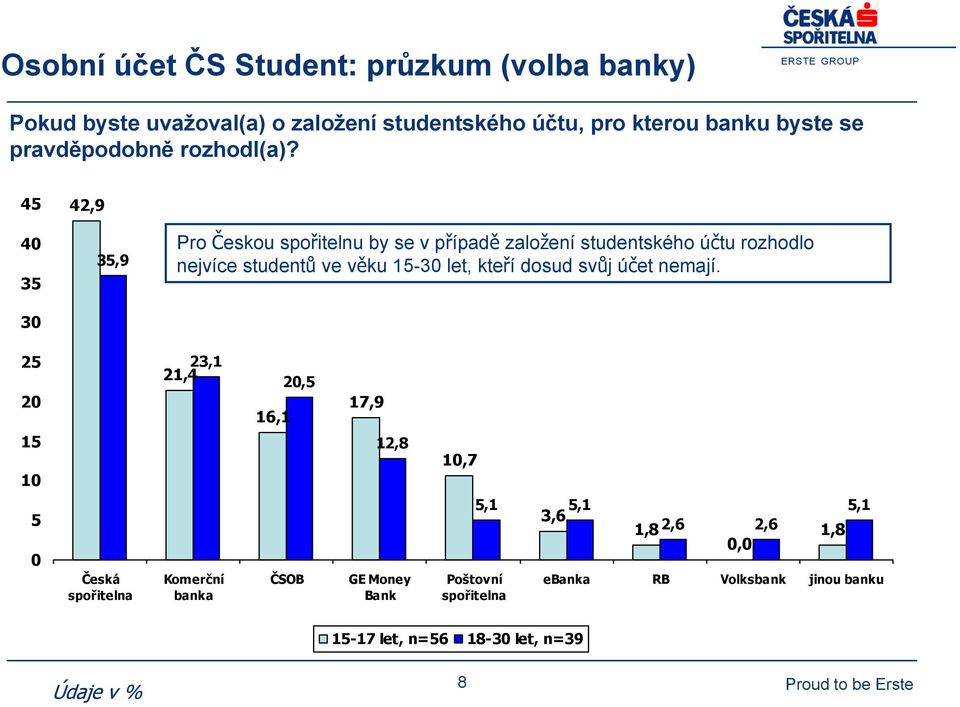 45 40 35 30 42,9 35,9 Pro Českou spořitelnu by se v případě založení studentského účtu rozhodlo nejvíce studentů ve věku 15-30 let,