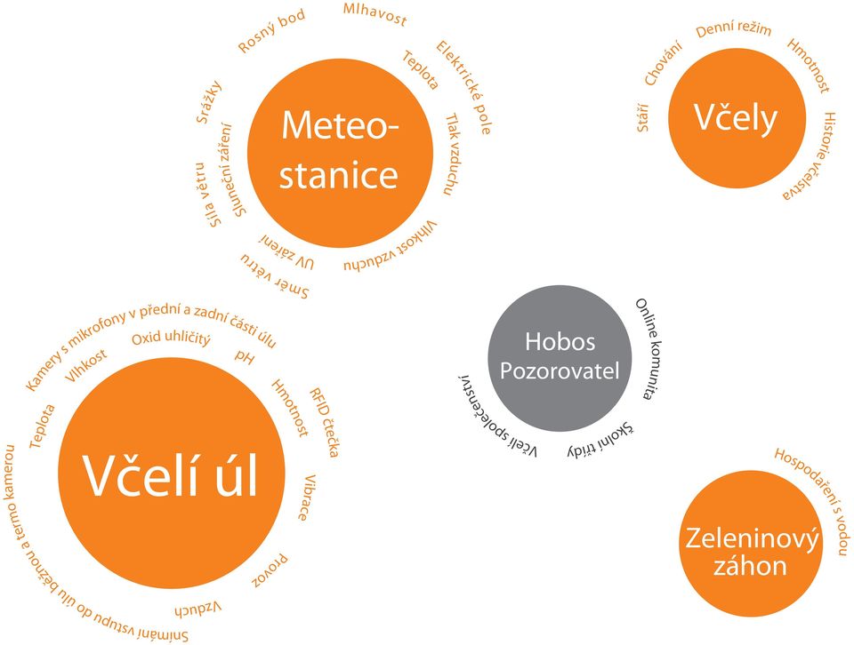 mikrofony v přední a zadní části úlu Hobos Pozorovatel Online komunita Hmotnost RFID čtečka Včelí společenství Teplota