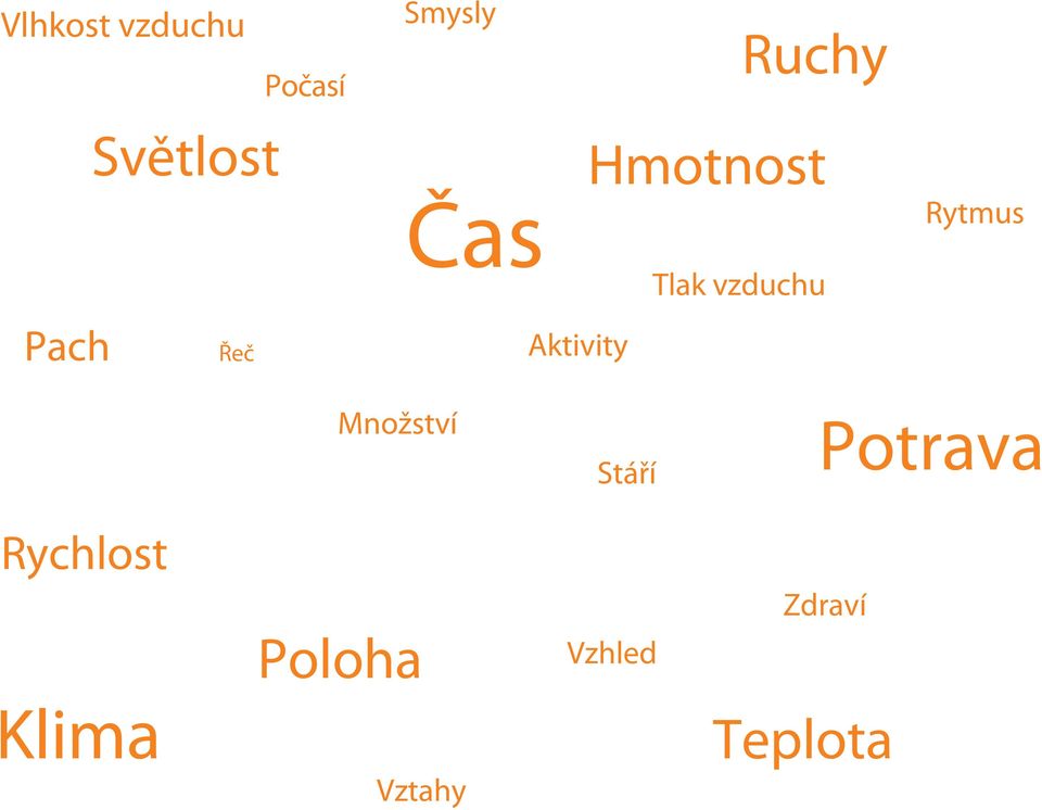 Pach Řeč Aktivity Množství Stáří Potrava