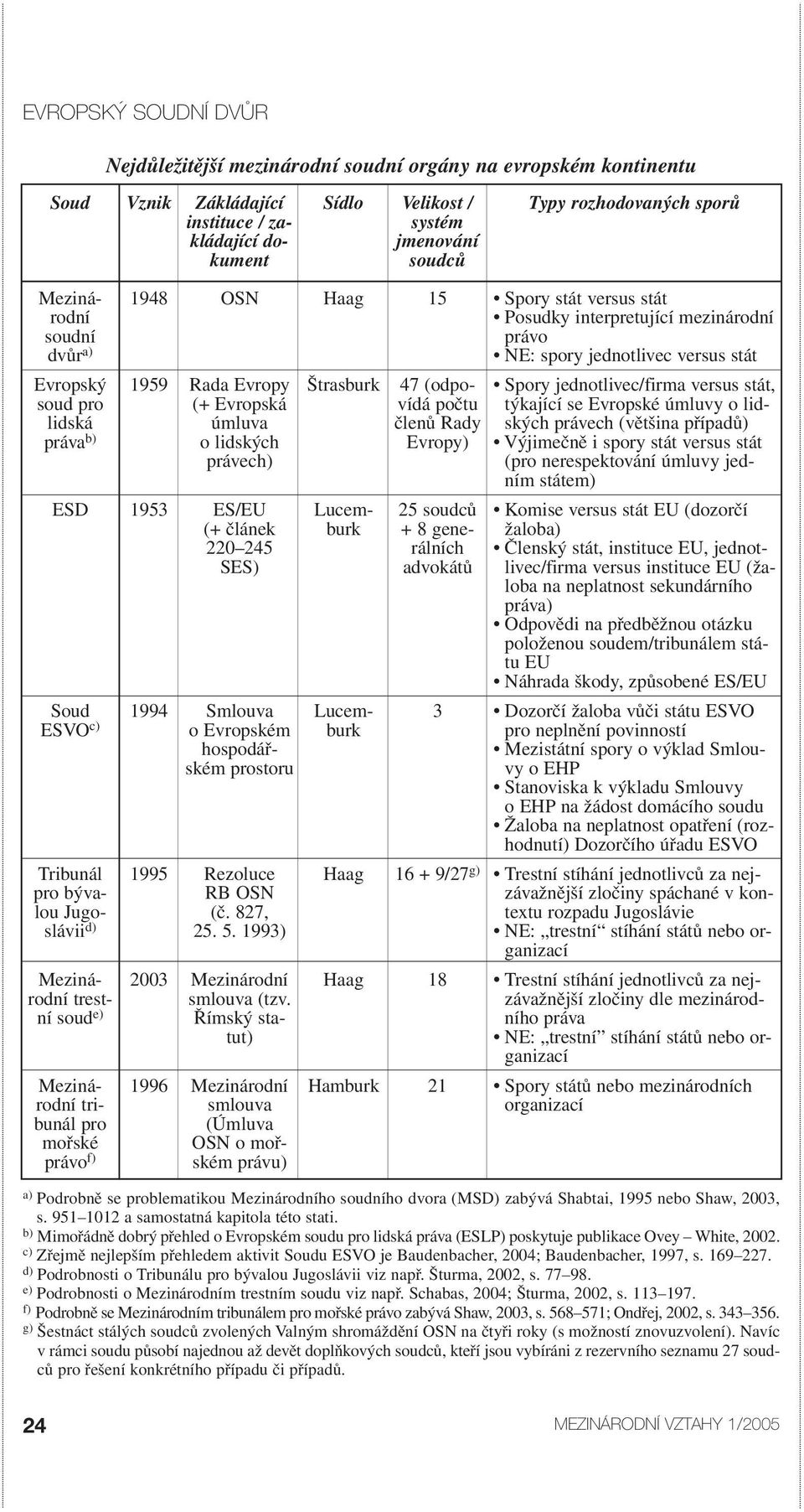 f) 1948 1959 1953 1994 1995 2003 1996 OSN Rada Evropy (+ Evropská úmluva o lidských právech) ES/EU (+ článek 220 245 SES) Smlouva o Evropském hospodářském prostoru Rezoluce RB OSN (č. 827, 25. 5.