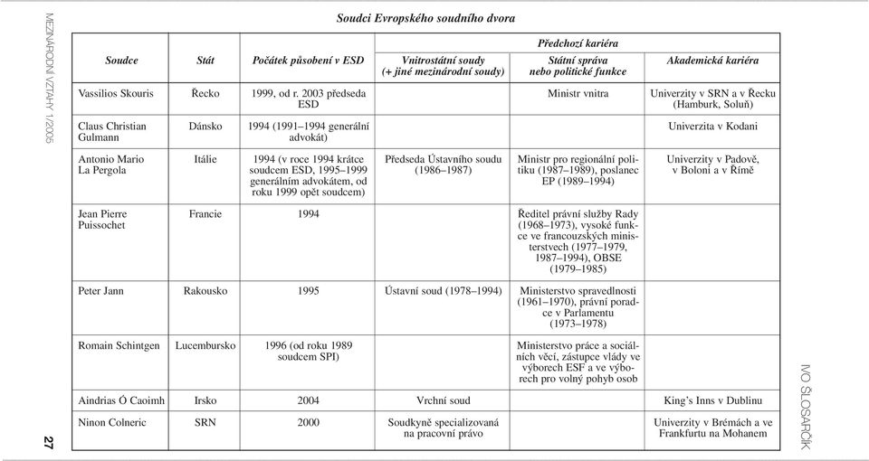 vnitra Akademická kariéra Univerzity v SRN a v Řecku (Hamburk, Soluň) Univerzita v Kodani Antonio Mario La Pergola Itálie 1994 (v roce 1994 krátce soudcem ESD, 1995 1999 generálním advokátem, od roku