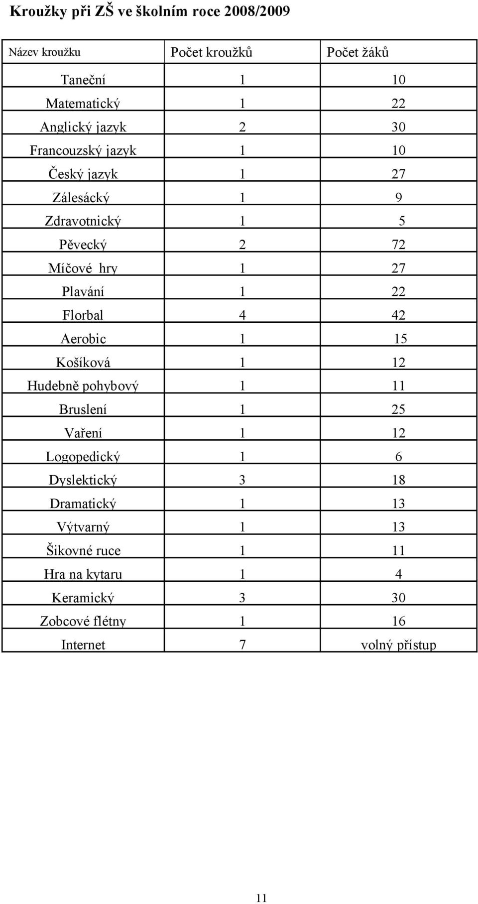 22 Florbal 4 42 Aerobic 1 15 Košíková 1 12 Hudebně pohybový 1 11 Bruslení 1 25 Vaření 1 12 Logopedický 1 6 Dyslektický 3