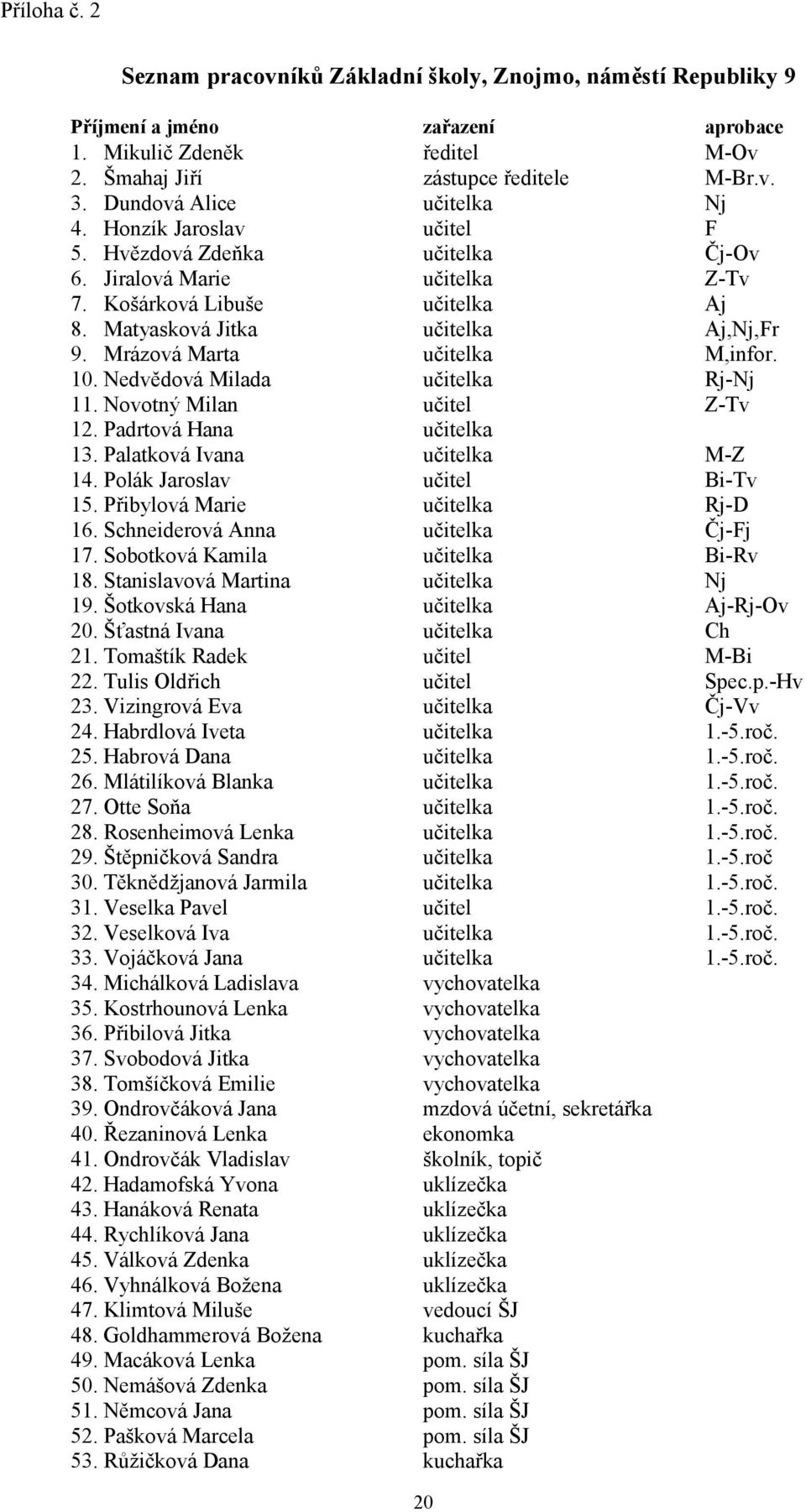 Mrázová Marta učitelka M,infor. 10. Nedvědová Milada učitelka Rj-Nj 11. Novotný Milan učitel Z-Tv 12. Padrtová Hana učitelka 13. Palatková Ivana učitelka M-Z 14. Polák Jaroslav učitel Bi-Tv 15.