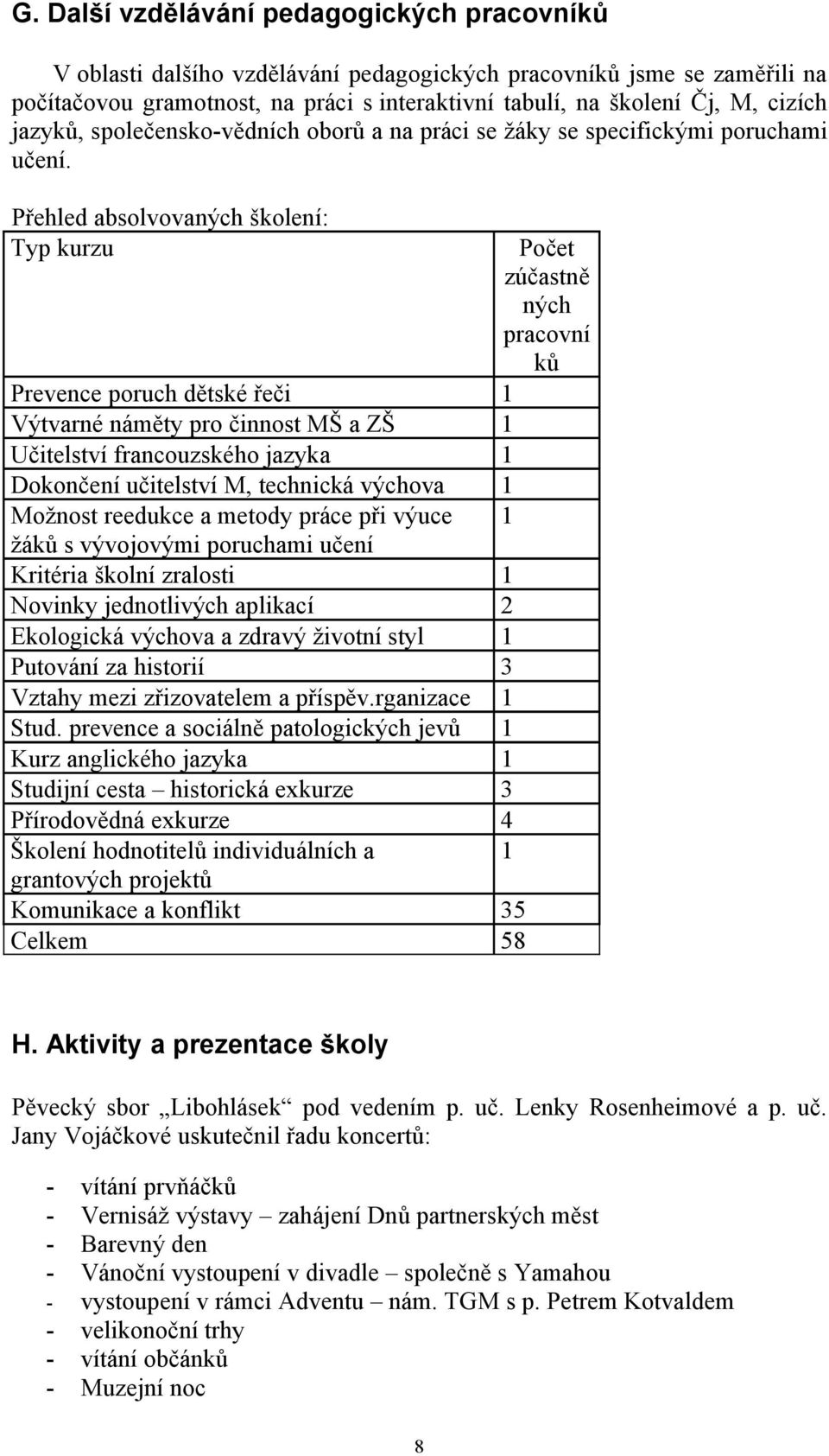 Přehled absolvovaných školení: Typ kurzu Prevence poruch dětské řeči 1 Výtvarné náměty pro činnost MŠ a ZŠ 1 Učitelství francouzského jazyka 1 Dokončení učitelství M, technická výchova 1 Možnost