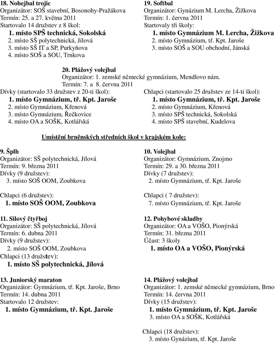 Jaroše 3. místo SŠ IT a SP, Purkyňova 3. místo SOŠ a SOU obchodní, Jánská 4. místo SOŠ a SOU, Trnkova 20. Plážový volejbal Organizátor: 1. zemské německé gymnázium, Mendlovo nám. Termín: 7. a 8.