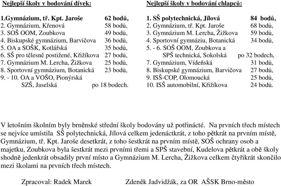 SOŠ OOM, Zoubkova a 6. SŠ pro tělesně postižené, Křižíkova 27 bodů, SPŠ technická, Sokolská po 32 bodech, 7. Gymnázium M. Lercha, Žižkova 25 bodů, 7. Gymnázium, Vídeňská 31 bodů, 8.