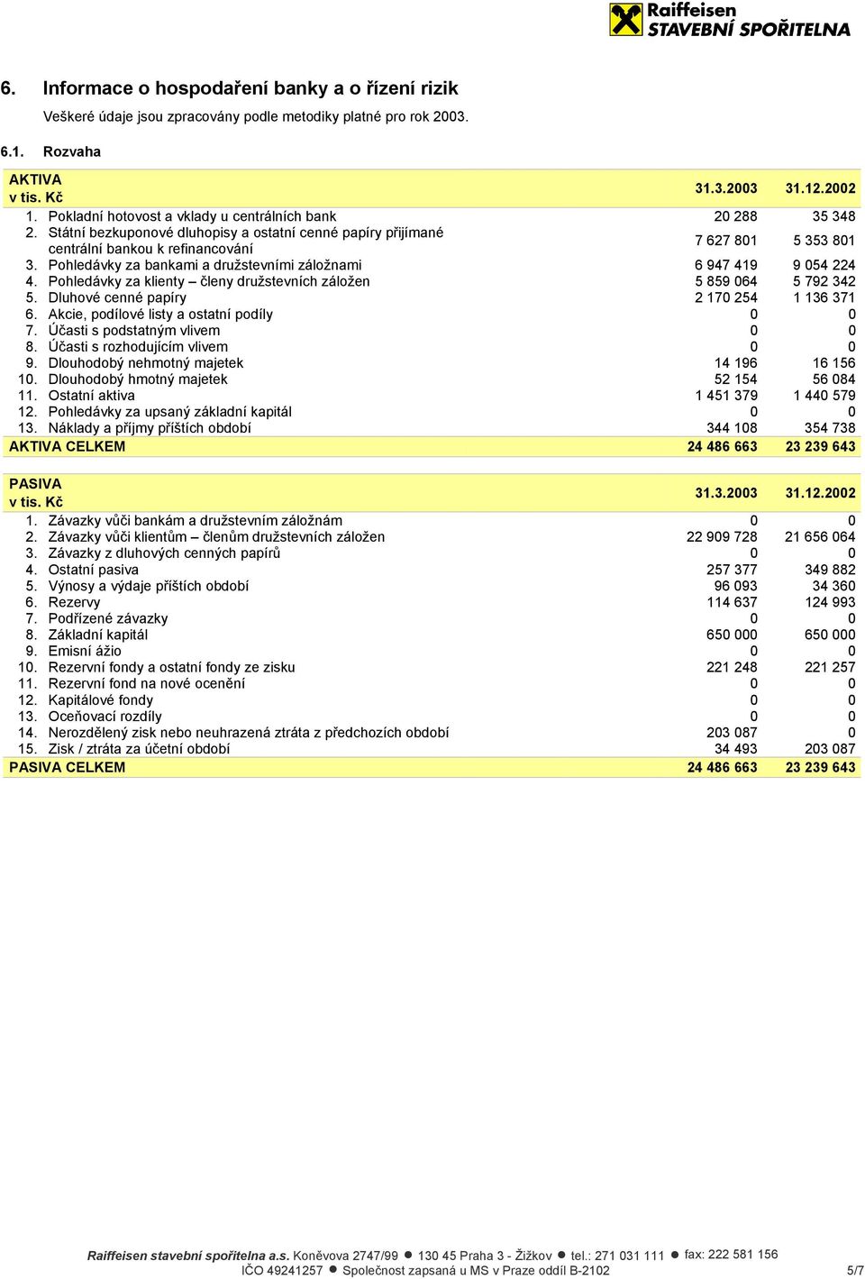 Pohledávky za bankami a družstevními záložnami 6 947 419 9 054 224 4. Pohledávky za klienty členy družstevních záložen 5 859 064 5 792 342 5. Dluhové cenné papíry 2 170 254 1 136 371 6.