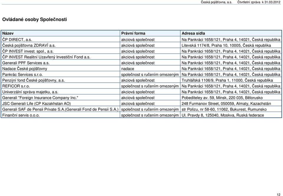 s. akciová společnost Na Pankráci 1658/121, Praha 4, 14021, Česká republika Nadace České pojišťovny nadace Na Pankráci 1658/121, Praha 4, 14021, Česká republika Pankrác Services s.r.o. společnost s ručením omezeným Na Pankráci 1658/121, Praha 4, 14021, Česká republika Penzijní fond České pojišťovny, a.