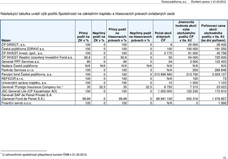 Kč (ke dni pořízení) Název ČP DIRECT, a.s. 100 0 100 0 8 20 000 29 400 Česká pojišťovna ZDRAVÍ a.s. 100 0 100 0 100 100 000 191 250 ČP INVEST invest. spol., a.s. 100 0 100 0 2 170 91 000 45 758 ČP INVEST Realitní Uzavřený Investiční Fond a.