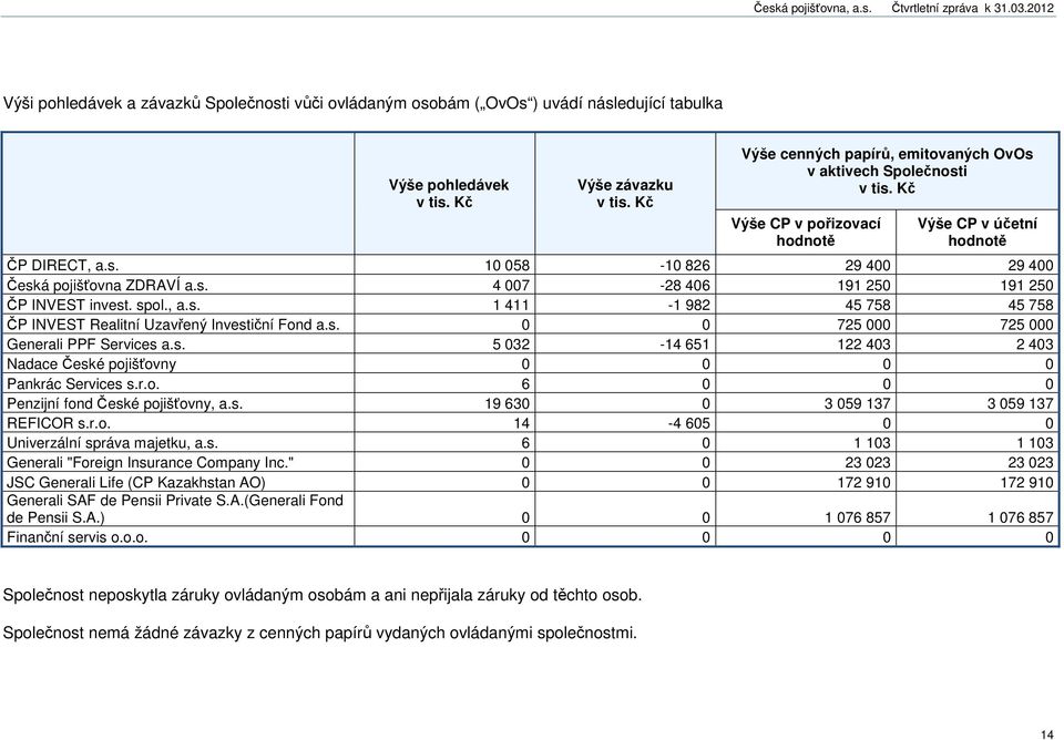 spol., a.s. 1 411-1 982 45 758 45 758 ČP INVEST Realitní Uzavřený Investiční Fond a.s. 0 0 725 000 725 000 Generali PPF Services a.s. 5 032-14 651 122 403 2 403 Nadace České pojišťovny 0 0 0 0 Pankrác Services s.