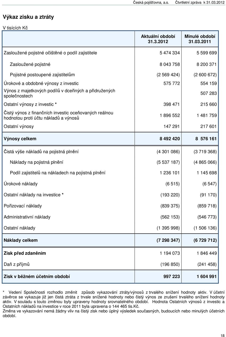 investic 575 772 554 159 Výnos z majetkových podílů v dceřiných a přidružených společnostech 0 507 283 Ostatní výnosy z investic * 398 471 215 660 Čistý výnos z finančních investic oceňovaných