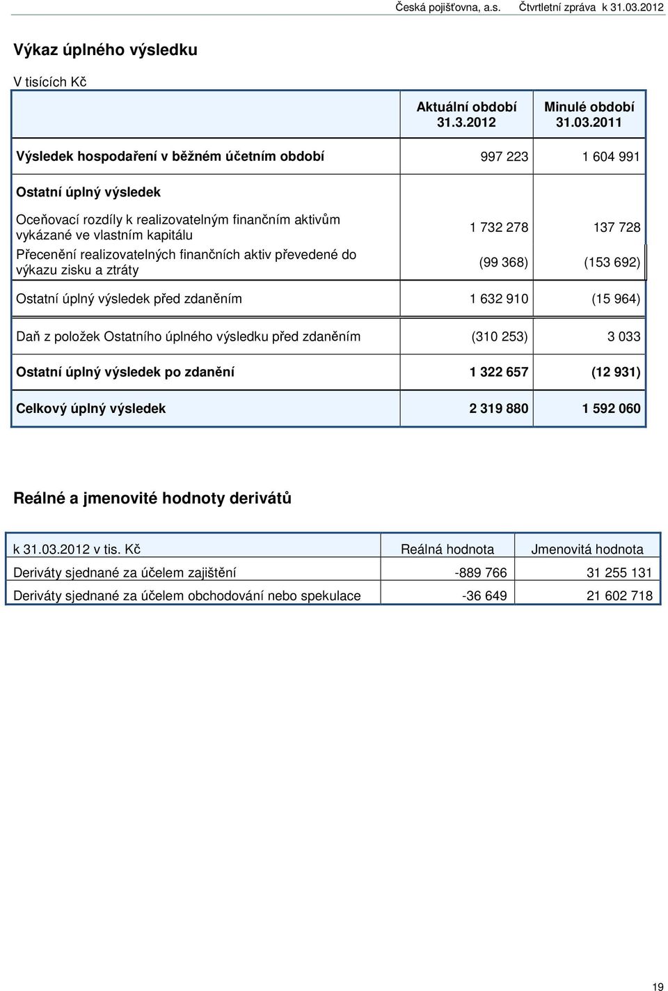 realizovatelných finančních aktiv převedené do výkazu zisku a ztráty 1 732 278 137 728 (99 368) (153 692) Ostatní úplný výsledek před zdaněním 1 632 910 (15 964) Daň z položek Ostatního úplného