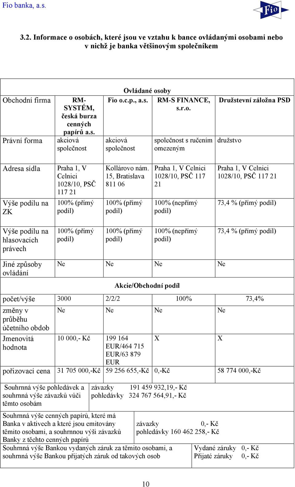 akciová společnost společnost s ručením omezeným Družstevní záložna PSD družstvo Adresa sídla Výše podílu na ZK Praha 1, V Celnici 1028/10, PSČ 117 21 100% (přímý podíl) Kollárovo nám.