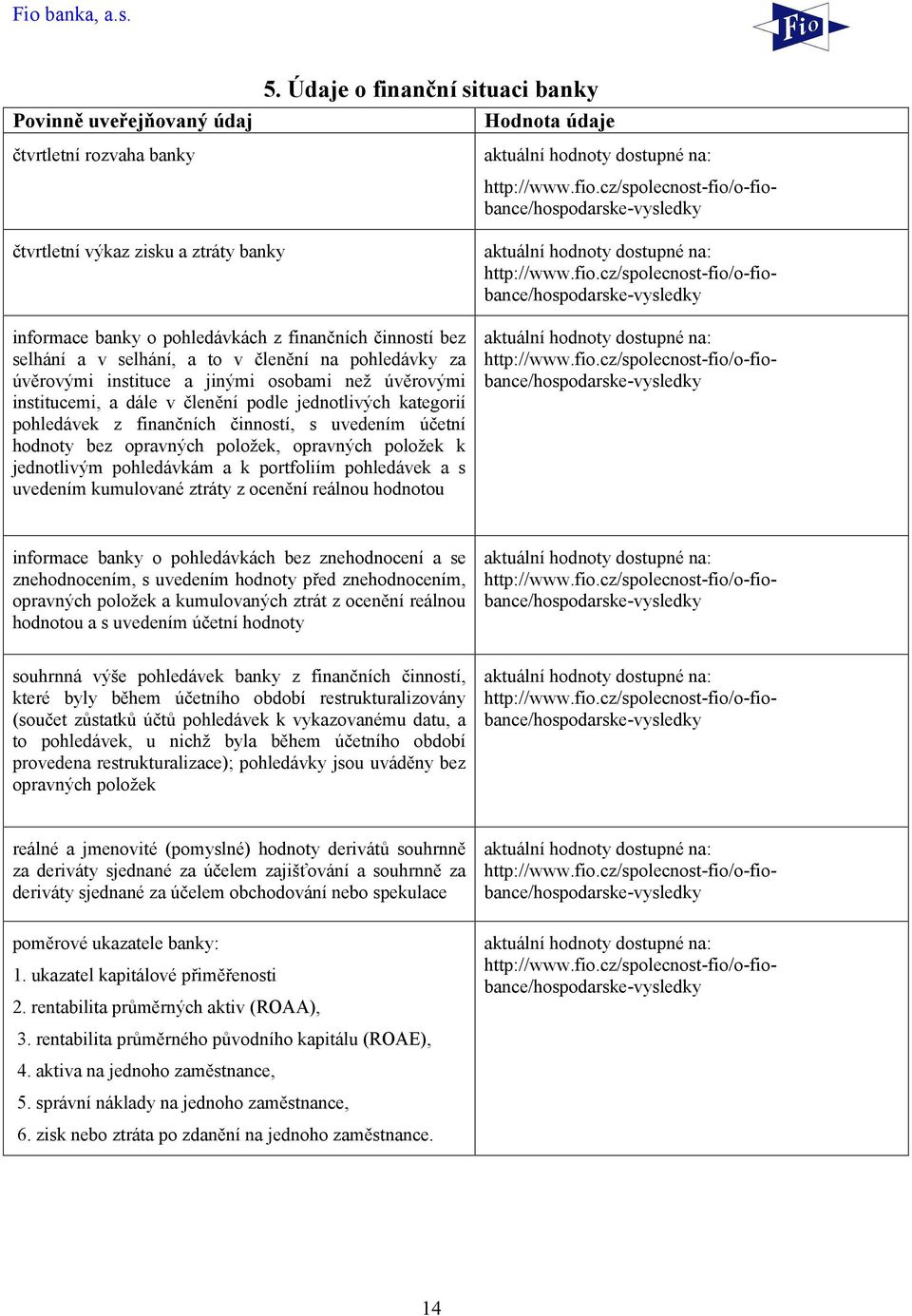 úvěrovými instituce a jinými osobami než úvěrovými institucemi, a dále v členění podle jednotlivých kategorií pohledávek z finančních činností, s uvedením účetní hodnoty bez opravných položek,