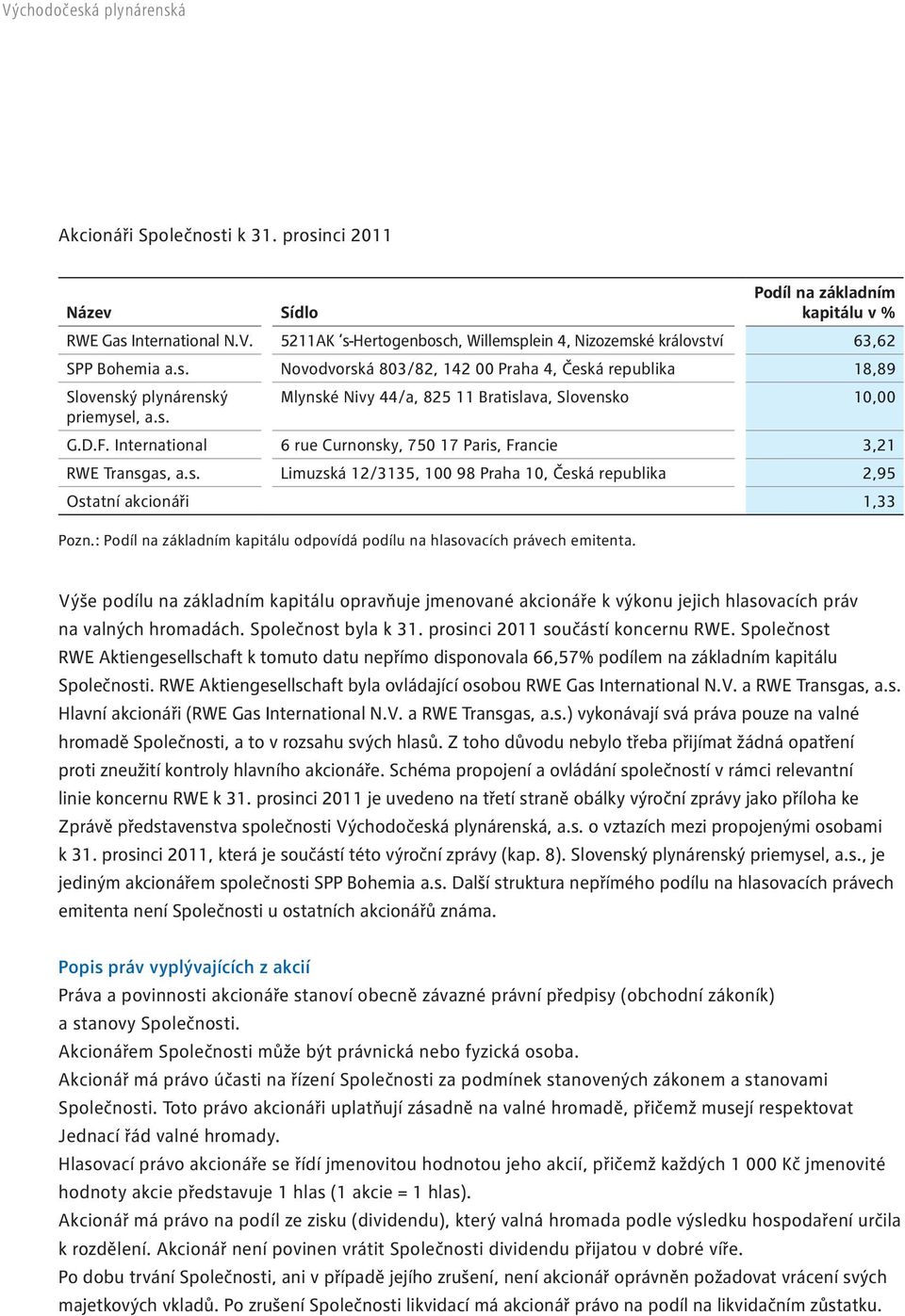 International 6 rue Curnonsky, 750 17 Paris, Francie 3,21 RWE Transgas, a.s. Limuzská 12/3135, 100 98 Praha 10, Česká republika 2,95 Ostatní akcionáři 1,33 Pozn.