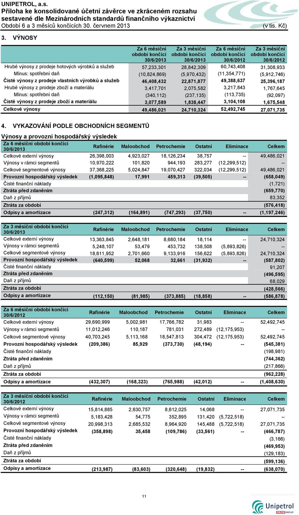 vlastních výrobků a služeb 46,408,432 22,871,877 49,388,637 25,396,187 Hrubé výnosy z prodeje zboží a materiálu 3,417,701 2,075,582 3,217,843 1,767,645 Mínus: spotřební daň (340,112) (237,135)