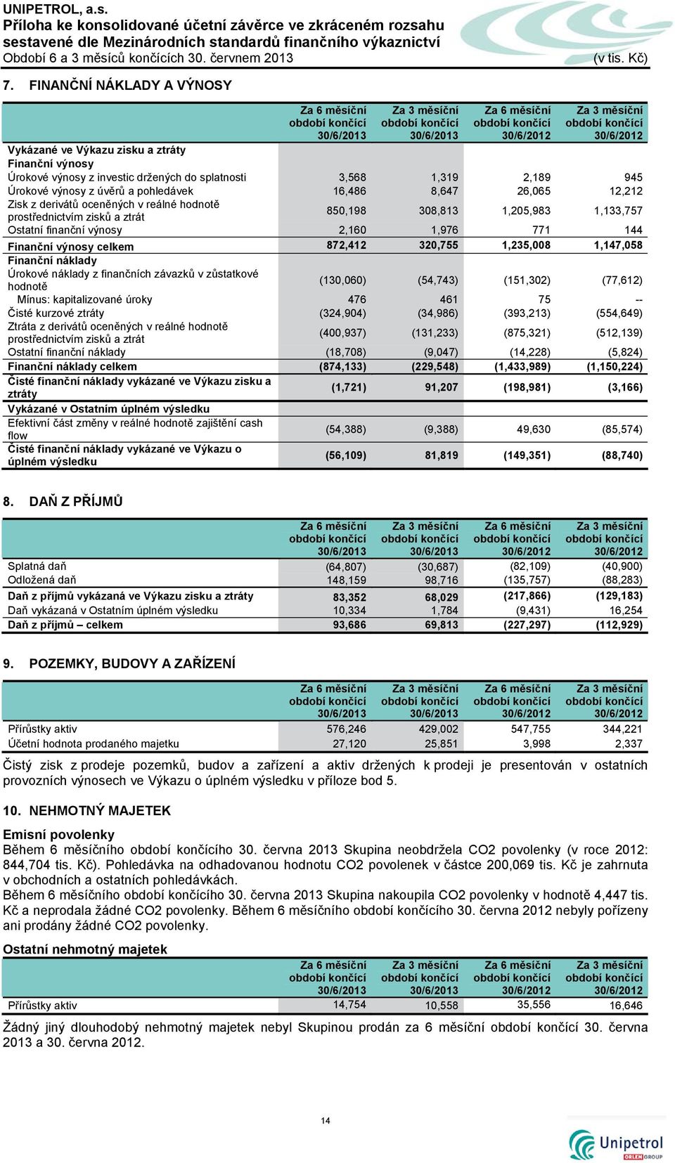 26,065 12,212 Zisk z derivátů oceněných v reálné hodnotě prostřednictvím zisků a ztrát 850,198 308,813 1,205,983 1,133,757 Ostatní finanční výnosy 2,160 1,976 771 144 Finanční výnosy celkem 872,412