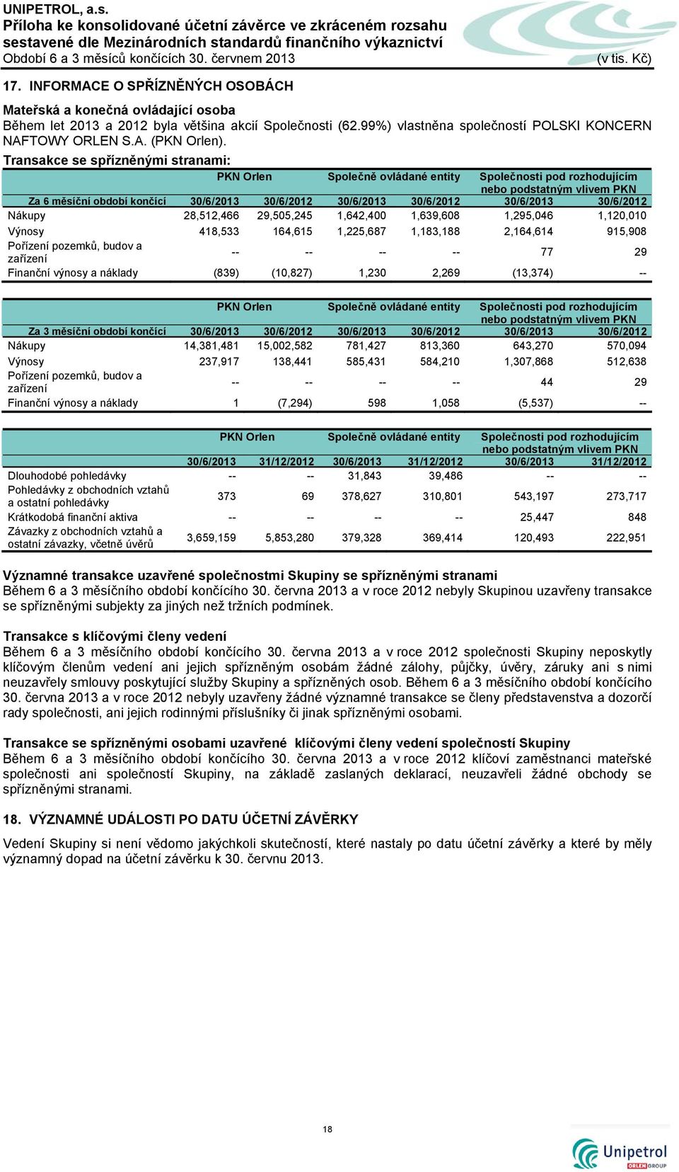 Transakce se spřízněnými stranami: PKN Orlen Společně ovládané entity Společnosti pod rozhodujícím nebo podstatným vlivem PKN Nákupy 28,512,466 29,505,245 1,642,400 1,639,608 1,295,046 1,120,010